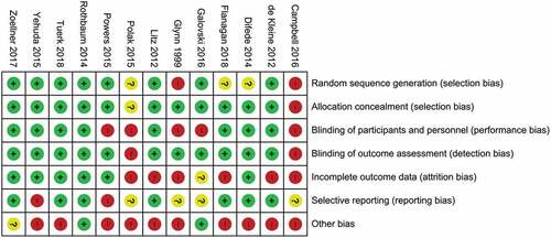 Figure 2. Risk of bias summary: review authors’ evaluations of each internal bias risk item for all studies.