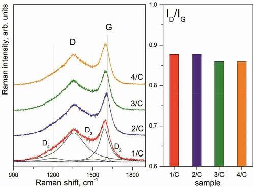 Figure 4. Raman spectra of the 1/C-4/C samples (on the left) and the corresponding ID/IG ratios (on the right).