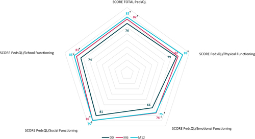 Figure 2 Mean change from baseline in PedSQL Generic Core Scales summary scores (Global and sub-domains Physical, Emotional, Social, School functioning) after 6 and 12 months aXess supports. *p < 0.05 for all changes from baseline.