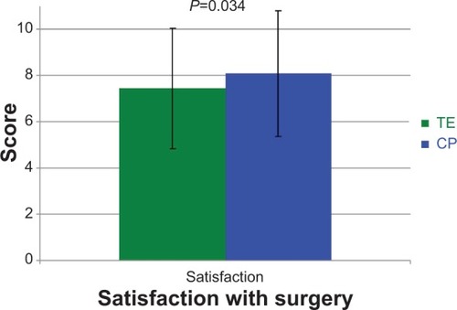 Figure 3 Quality-of-life-questionnaire: patient satisfaction with the results of surgery.