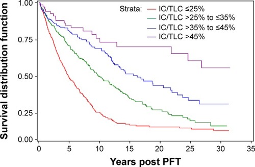 Figure 7 Patient survived by IC/TLC level.