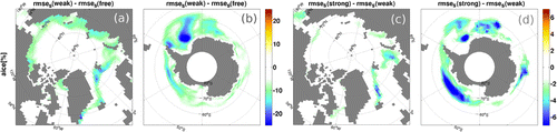 Figure 5. Differences in rmses of aice between WEAK and FREE in the Arctic (a) and in the Antarctic (b) with maximum rmses of 35%, and between STRONG and WEAK in the Arctic (c) and in the Antarctic (d) with maximum rmses of 14%.