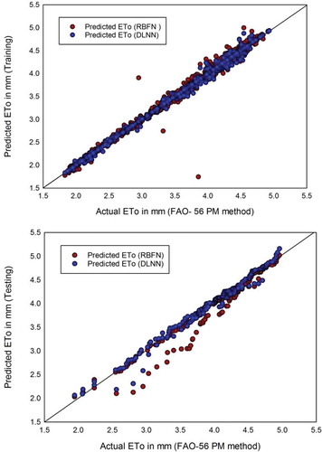 Figure 4. Scatterplots of DLNN and RBFN models for (a) the training dataset and (b) the testing dataset