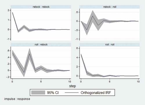 Figure 4. Impulse response graphs for second time period for oil importing countries.Source. Authors.