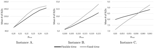 Figure 6. Impact of the true demand on the mean number of XLDs.