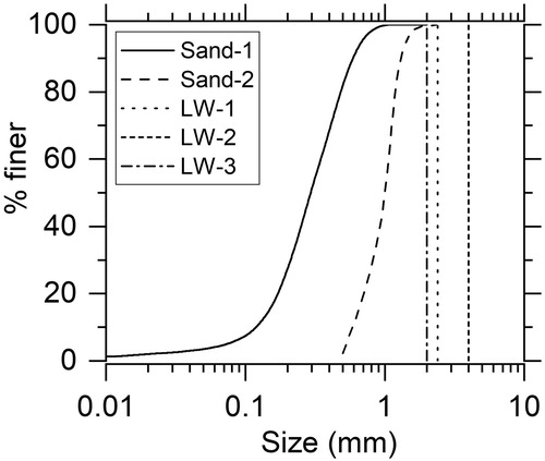 Figure 2 PSD of selected model sediments.