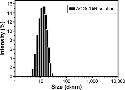 Figure S2 The particle size of ACGs/DiR solution measured by DLS.Notes: ACGs/DiR solution was prepared by dissolving 10 mg ACGs and 0.25 mg DiR in 1.0 mL of DMSO/Tween 80 (1:1, v/v) mixed solution, then being diluted to 10 mL with saline before use. The particle size was 19.5 nm.Abbreviations: ACGs, annonaceous acetogenins; DiR, 1,1′-dioctadecyltetramethyl indotricarbocyanine iodide; DMSO, dimethyl sulfoxide; DLS, dynamic light scattering.
