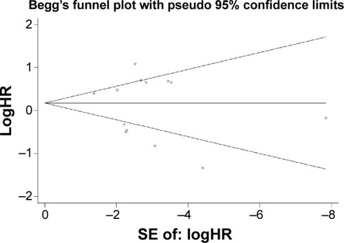 Figure 4 Funnel graph for assessment of potential publication bias in studies.