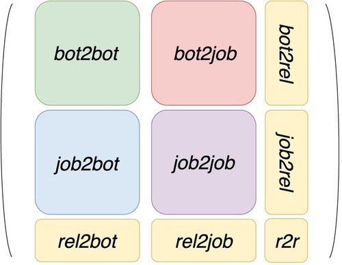 Figure A6. Extended assignment matrix structure with relocation nodes.