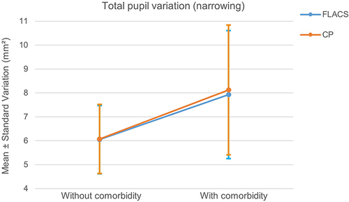 Figure 3 Mean ± standard deviation values of pupil area narrowing (total pupil variation) for both techniques and presence or absence of ocular comorbidity.