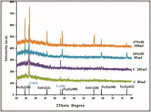 Figure 2. XRD pattern of carbon nanotube prepared for 20 min at laser energy 80 mJ and 200 mJ and with doped concentration of 43% and 47% iron oxide nanoparticles.