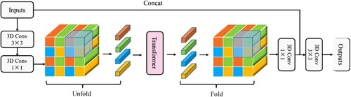 Figure 3. Diagram of the mobile 3D convolution transformer block.