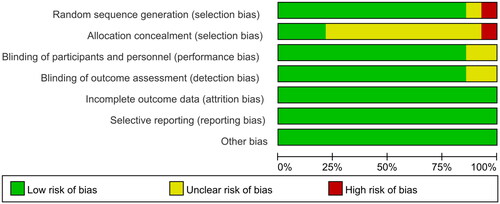 Figure 3. Risk of bias bar chart.