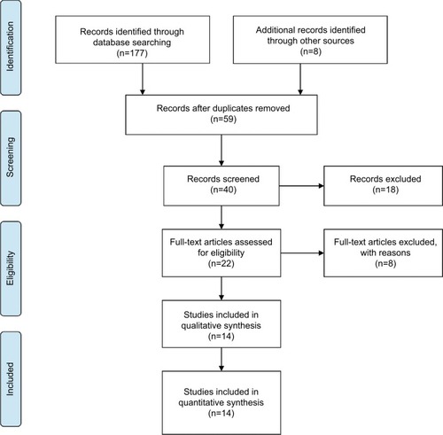 Figure 1 Flowchart presented the steps of study selection in this meta-analysis.
