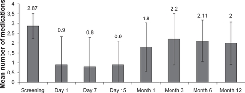 Figure 2 Mean number of hypotensive medications used at each study visit.