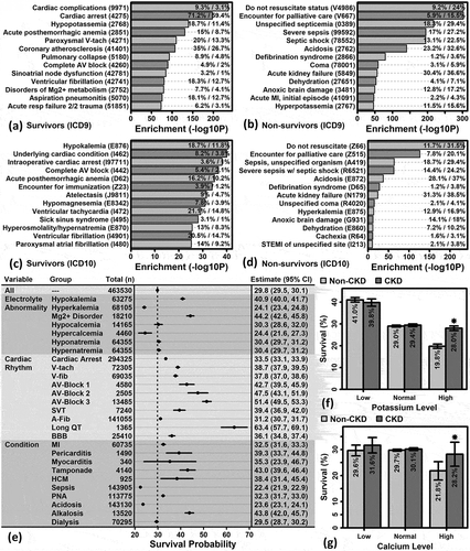 Figure 3. Diagnostic codes enriched among survivors and non-survivors. (A, C) ICD9 and ICD10 diagnostic codes overrepresented among patients that survived to discharge following in-hospital CPR. (B, D) ICD9 and ICD10 diagnostic codes overrepresented among patients that did not survive to discharge following in-hospital CPR. (E) Percent survival by subgroup. Plots show point estimates and 95% confidence intervals (left margin: group, sample size; right margin: point estimates with 95% confidence intervals). (F) Percent survival by potassium level and CKD status (*P < 0.05, non-CKD vs. CKD, general linear model). (G) Percent survival by calcium level and CKD status (*P < 0.05, non-CKD vs. CKD, general linear model)