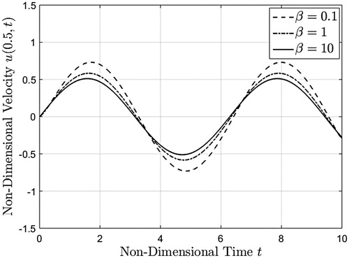 Figure 14. Midplane velocity as a function of time corresponding to a sinusoidal boundary velocity, given by equations (51)2, (54) and (55), evaluated at three different β values.