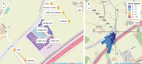 Figure 2. Map of the wastewater treatment plant with emitting structures marked on the left (blue shading for the sludge line and purple for the water line). Yellow dots and lines represent the miniDOAS sensors and measurement paths (MD1 to 3) and sonic anemometers. Wind speeds and frequencies during the measurement period are shown on the right. Map data © OpenStreetMap contributors. Please see the online version for the full colours.
