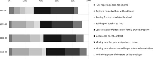 Figure 1: Housing transitions in the four periods. Light grayscale = market-based, dark grayscale = familial, white = publicly supported. Source: Rodik, Matković, and Pandžić (Citation2019, 320).