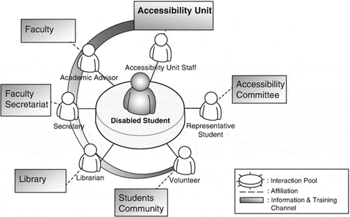 Figure 4. The stakeholders who mediate the relationship between a disabled student and the accessibility unit.