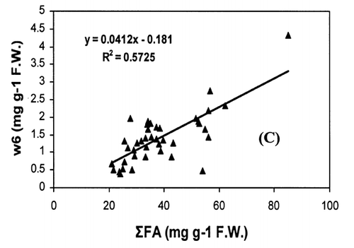 Figure 2. Different types of FA and quotients vs. sum of all FA (ΣFA) in kingfish from Omani coasts.