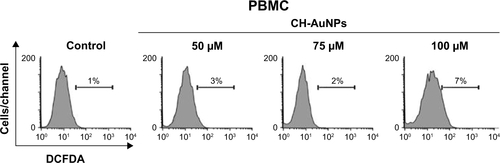 Figure S3 ROS production in PBMC upon treatment with CH-AuNPs.Notes: ROS levels were measured by flow cytometry through DCFDA staining in PBMC left alone or treated with the indicated concentrations of CH-AuNPs for 24 hours. Representative histograms of ROS production assessed in PBMCs (n=3 donors assessed in triplicate).Abbreviations: CH-AuNPs, chitosan gold nanoparticles; DCFDA, dichlorodihydrofluorescein diacetate; PBMC, peripheral blood mononuclear cell; ROS, reactive oxygen species.