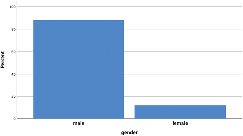 Figure 4. Relative frequency distributions of gender among authors associated with local colour discourse (N =342).