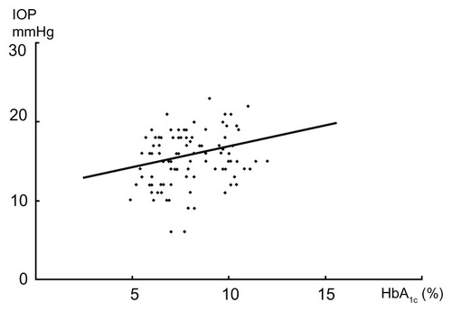 Figure 5 IOP and HbA1c in patients with diabetic retinopathy.