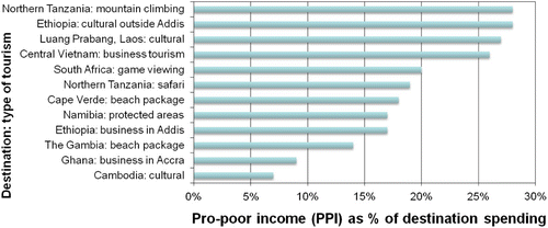 Figure 5: Pro-poor income as a percentage of destination spend