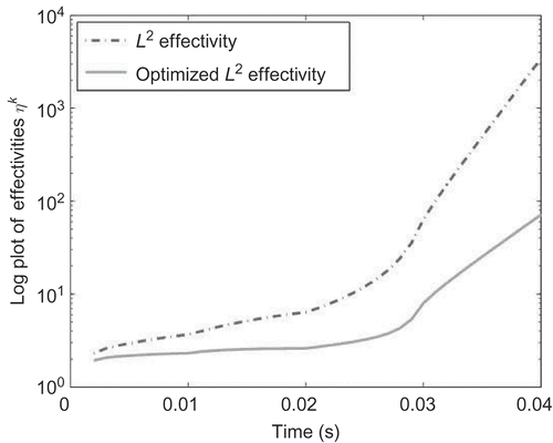 Figure 11. The effectivities for the L 2- and optimized L 2-error estimators with the local Krylov subspace method, and for mm are visualized.