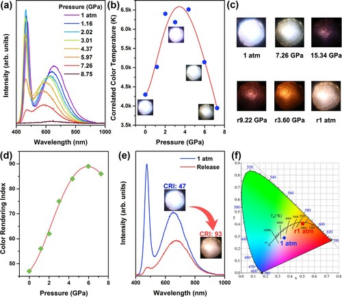 Figure 2. (a) Evolution of the PL spectra under pressures from 1 atm to 8.75 GPa. (b) Pressure-dependent correlated color temperatures of CdS0.7Se0.3 QDs. (c) Evolution of the microphotographs under selected pressures. (d) CRI changes as a function of pressure. (e) PL spectra of CdS0.7Se0.3 QDs at 1 atm and after pressure release from 15 GPa. (f) Chromaticity coordinate diagram for 1 atm and decompression.