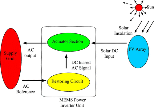 Figure 1. Solar PV system with MEMS power inverter unit.