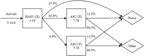 Figure 3. Illustration of considered acute stroke care pathway showing a number of interconnected service nodes (hospital wards) as rectangles and exit nodes (discharge destinations) as diamonds. Note that HASU represents the Hyper-acute Stroke Unit located at hospital X and ASU represents the Acute Stroke Units at hospitals X and Y. For each unit, mean length of stay from admission to discharge readiness is reported in days (d).