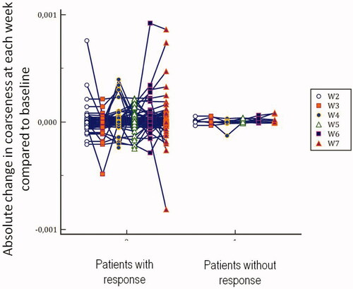 Figure 2. Absolute relative change for the coarseness parameter at each week compared to baseline depending on response to treatment.