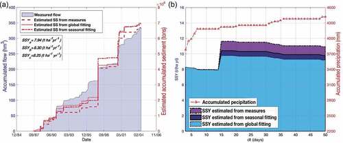 Figure 6. (a) Cumulative water discharge and sediment flow from measurements and rating curve estimations. Pulses of significant events and their impacts on sediment transport are clearly identified. (b) Resulting values of SSY obtained by considering increasing time windows without SSC and Q measurements, assuming stationary conditions of flow.