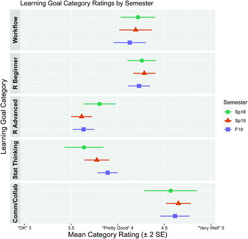 Fig. 4 Mean self-evaluation scores (±2 SEs) by semester per overall learning goal category.