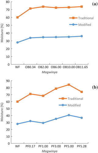 Figure 1. Moisture content of magwinya with (a) oat bran and (b) psyllium husk fibre. WF – magwinya made with 100% wheat flour while OB 0.34, 2, 6, 10 and 11.65 and PF 0.17, 1, 3, 5 and 5.28 represents amount of oat bran and psyllium husk fibre in substituted in 100 g wheat flour for magwinya production.Figura 1. Contenido de humedad en magwinya con (a) salvado de avena y (b) fibra de cáscara de psilio. WF – magwinya hecha con 100% harina de trigo; OB de 0,34, 2, 6, 10 y 11,65 y PF de 0,17, 1, 3, 5 y 5,28 representan la cantidad de salvado de avena y fibra de cáscara de psilio sustituidas en 100 g de harina de trigo para la producción de magwinya.