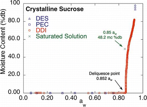 Figure 6 DES, PEC, and DDI isotherms for crystalline sucrose. The deliquesce point and the literature saturated sucrose solution aw (at 25°C from Salameh et al.Citation[20]) and associated moisture content (at 25°C from Bubnick and ZadlecCitation[21]) are indicated on the figure. Mold growth aw limits for DEC and PEC methods are given in Table 1 (color figure available online).