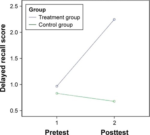 Figure 3 Change in delayed recall score of the treatment and the control groups.