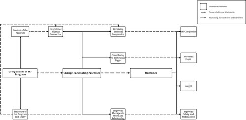 Figure 1. Thematic Map of Helpful and Meaningful Aspects of the TOP DD Network Programme.