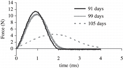 Figure 4 Impact force with respect to impact time of Chok Anan mango.