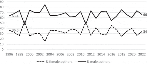 Figure 4. Percentage of female versus male authors in SESP, 1996–2022.