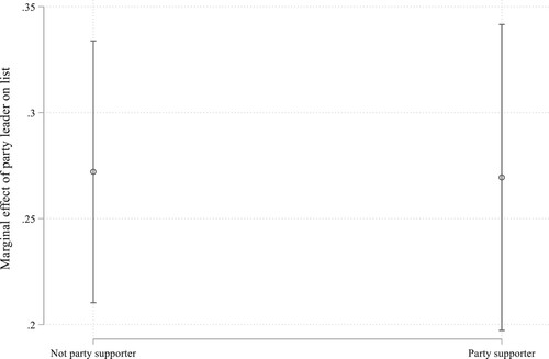 Figure 4. Marginal effect of party leader running on list across voters supporting specific party or not (H3).