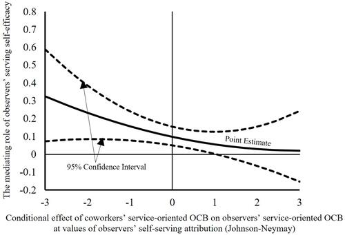 Figure 5 Conditional effect of coworkers’ service-oriented OCB on observers’ service-oriented OCB at values of observers’ self-serving attribution (observers’ serving self-efficacy as mediator).