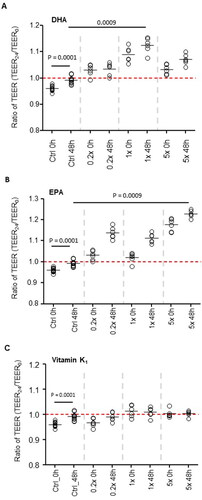 Figure 5. Intestinal barrier integrity. TEER ratios (TEER24/TEER0) upon treatment with supernatant from (A) DHA, (B) EPA, and (C) vitamin K1-treated vessels. TEER values > 1 indicate an increase while TEER values <1 indicate a decrease in barrier integrity over time.