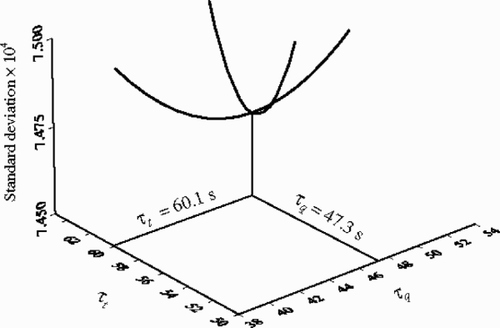 Figure 8. Variation of the standard deviation at and near its estimated optimum value of SD = 0.0007474 m as τt or τq changes.