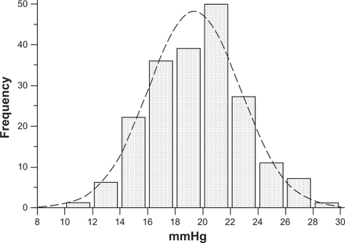 Figure 2 IOP normal distribution according to DCT measurements in 200 nonglaucomatous eyes. Compared with the GAT IOP curve in Figure 1, a shift of the entire DCT IOP distribution curve to the right is observed. Ninety-four (47%) eyes had an IOP > 21 mmHg.