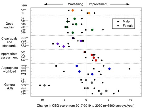 Figure 1. Means of change in CEQ scores (filled circles) from 2017–2019 to 2020, together with means of change for male and female students respectively. Item numbers refer to CEQ questions shown in Table 2. Significance levels are *** (p < 0.01), ** (p < 0.05) and * (p < 0.1).