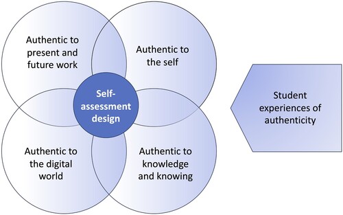 Figure 2. The five dimensions of authenticity in self-assessment.