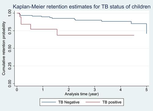 Figure 3 Kaplan-Meier retention estimates for the variable TB status of children followed-up in ART care in Sidama Zone from September 2014 to August 2018.